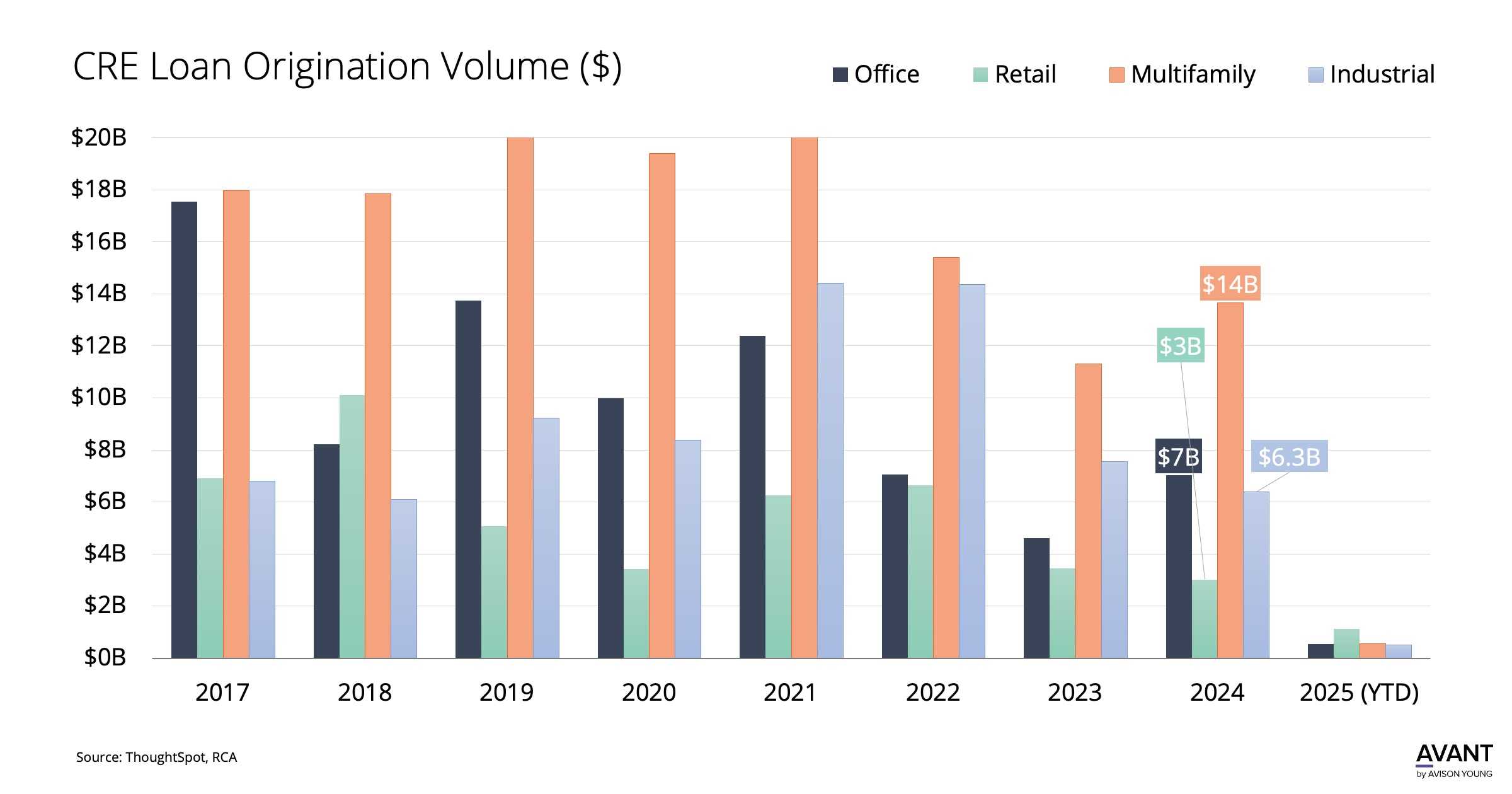CRE Loan Origination Volume ($)